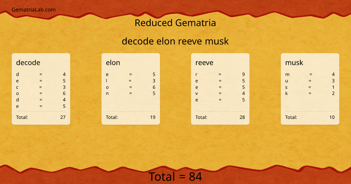 decode elon reeve musk in reduced Gematria